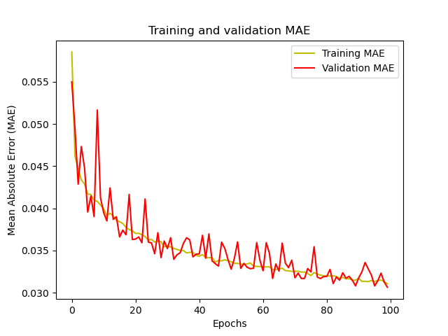 MAE convergence curve
