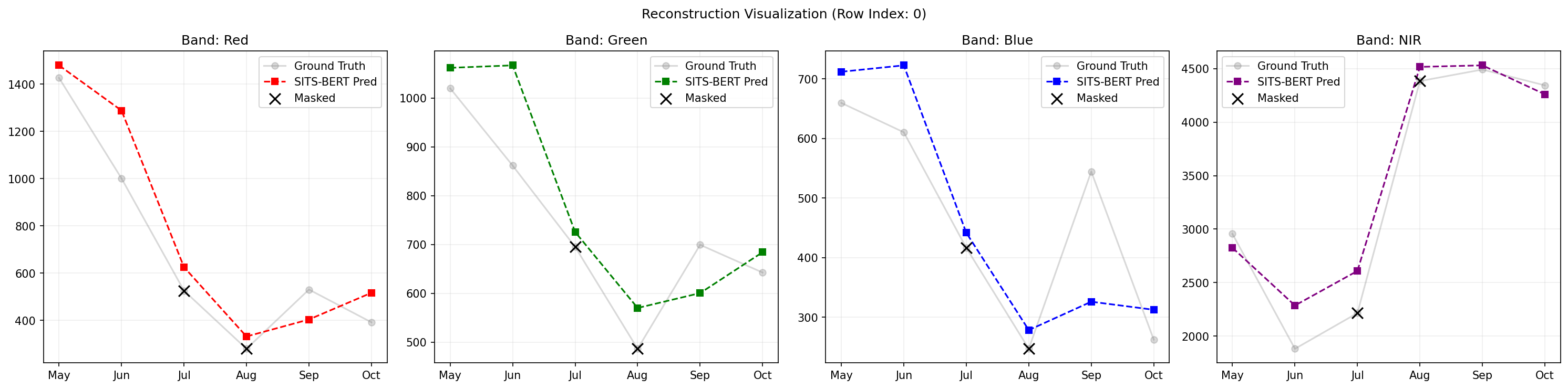 Reconstruction visualization showing masked time series prediction